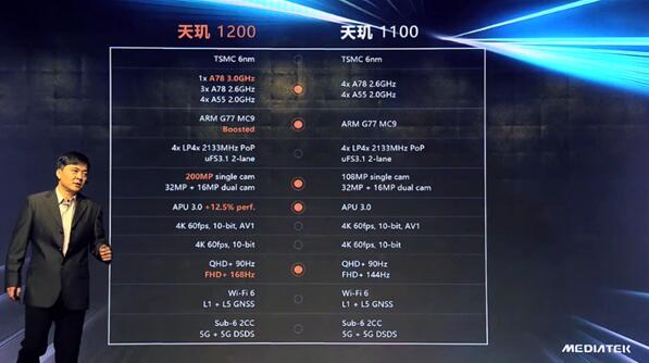 天璣1200和天璣1100有何不同？一張圖看懂