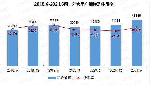 我國網(wǎng)上外賣用戶規(guī)模達(dá)4.69億！你多久點一次？