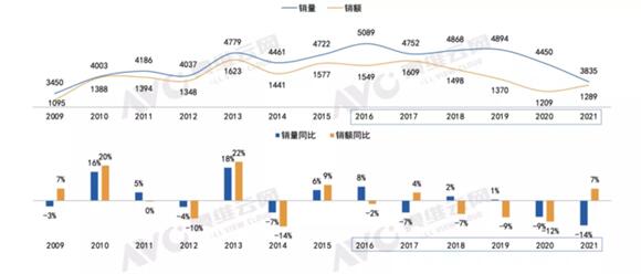 2021年國(guó)內(nèi)彩電銷(xiāo)量：跌慘了